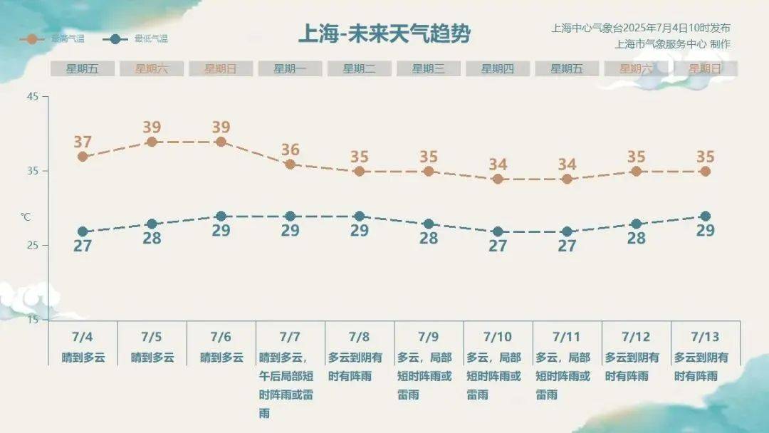 新圣徒VS舒肯迪捷_上海人挺住!周末飙升到39℃后新圣徒VS舒肯迪捷,下周终迎降温
