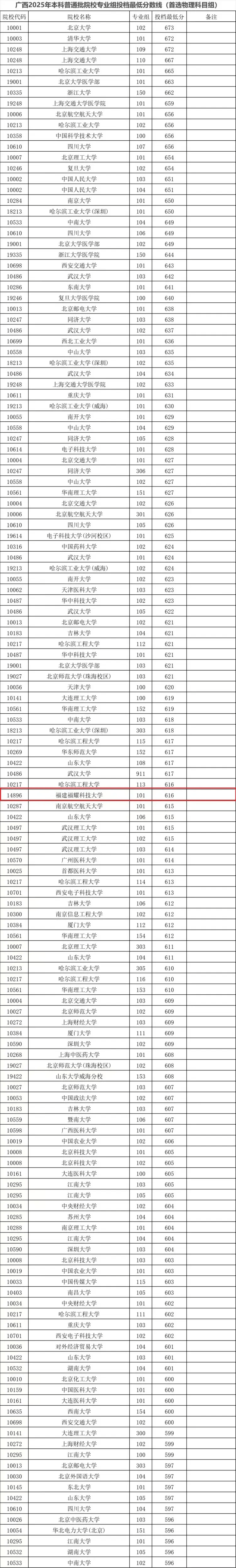 皇冠信用網代理_超多所985皇冠信用網代理,福耀科技大学投档线公布!