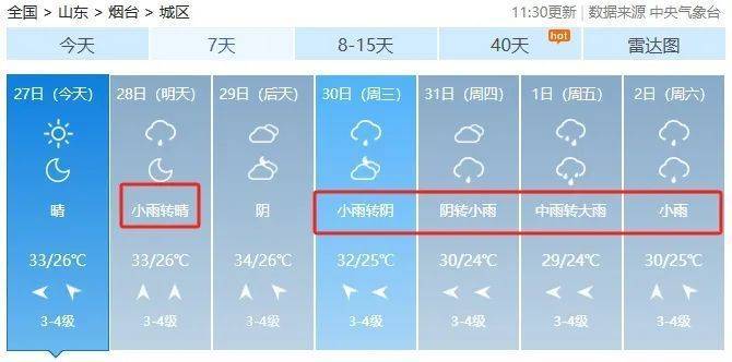 信用網皇冠申请注册_烟台:再发高温黄色预警信用網皇冠申请注册!下周5天有雨!
