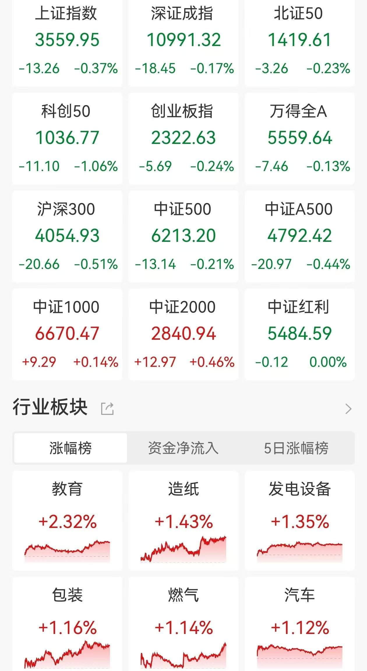 皇冠会员如何申请_A股收评：三大指数继续调整皇冠会员如何申请，沪指跌0.37%，中药、光伏设备板块领涨！超3300股上涨，成交1.62万亿缩量3420亿