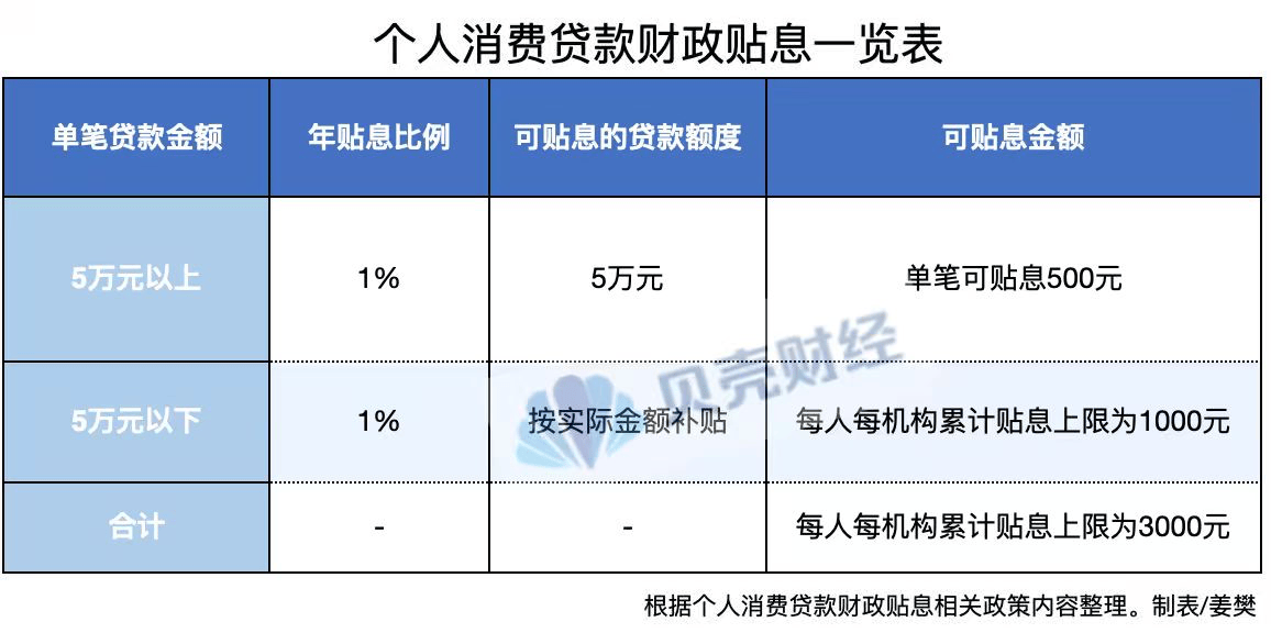 皇冠信用網押金多少_个人消费贷“国补”下月落地皇冠信用網押金多少!每人每机构最多可贴息3000元