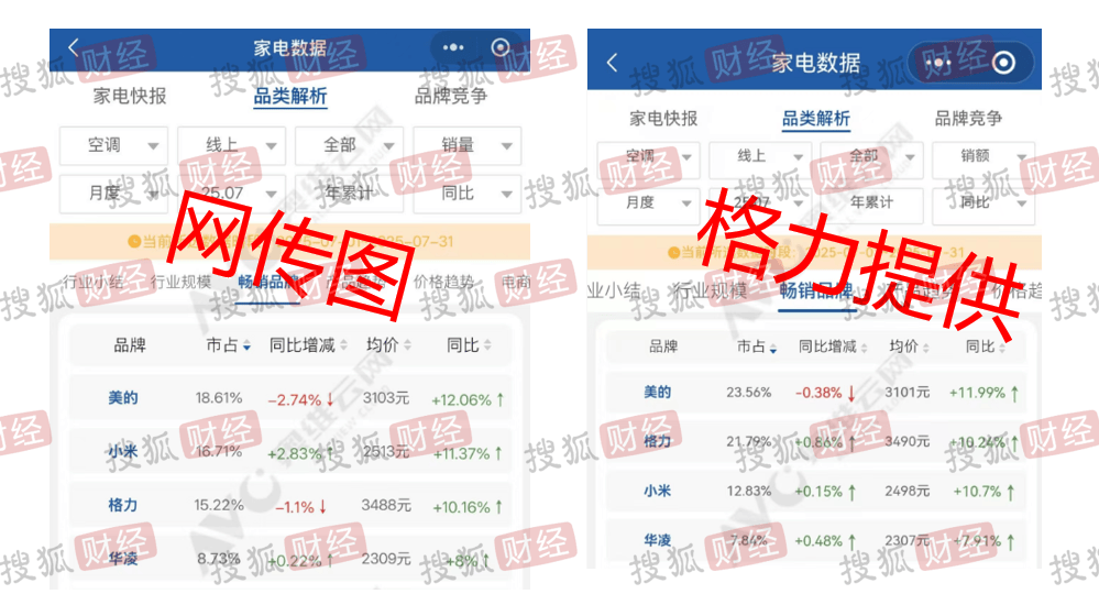 皇冠信用网会员开户
_格力独家回应“小米空调线上销量超越格力”:监测数据与网传截图不一致皇冠信用网会员开户
,格力7月线上市场表现依然处于领先位置