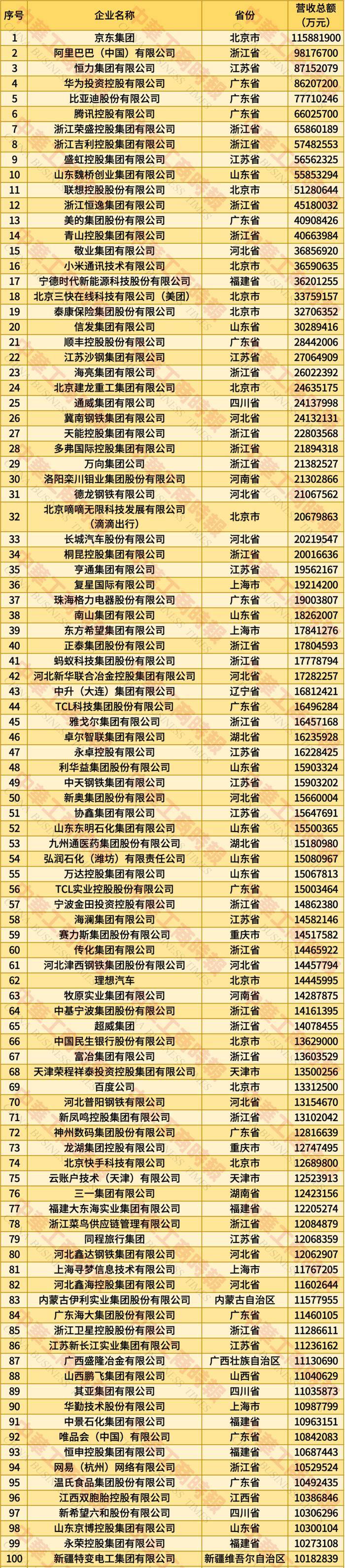 英特杜古vs VPS华沙_2025年全国民营企业500强榜单发布:京东居榜首英特杜古vs VPS华沙,湖北13家企业上榜