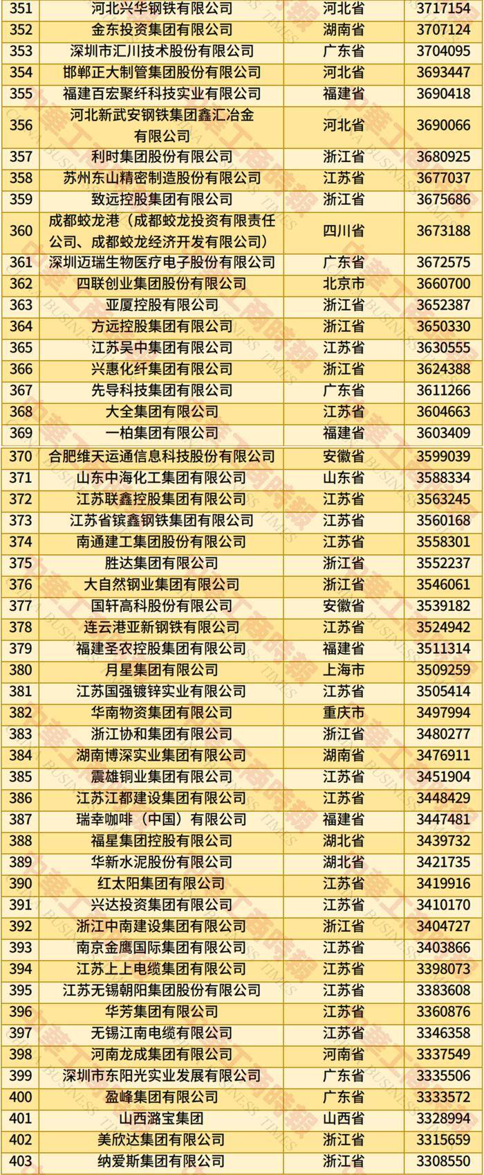 英特杜古vs VPS华沙_2025年全国民营企业500强榜单发布:京东居榜首英特杜古vs VPS华沙,湖北13家企业上榜