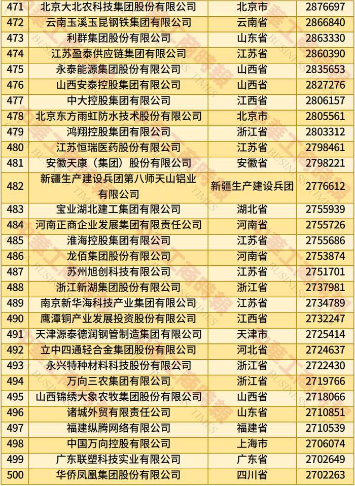 英特杜古vs VPS华沙_2025年全国民营企业500强榜单发布:京东居榜首英特杜古vs VPS华沙,湖北13家企业上榜