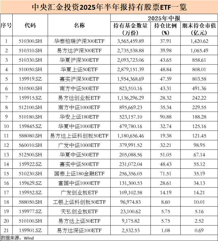 米尔沃尔vs威斯汉姆_大曝光！中央汇金米尔沃尔vs威斯汉姆，大举增持ETF（名单）