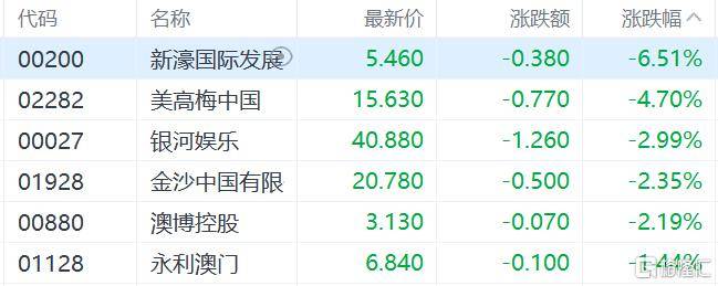 皇冠信用网会员_港股收评:三大指数齐跌皇冠信用网会员,恒科指跌1.1%,黄金股逆市大涨