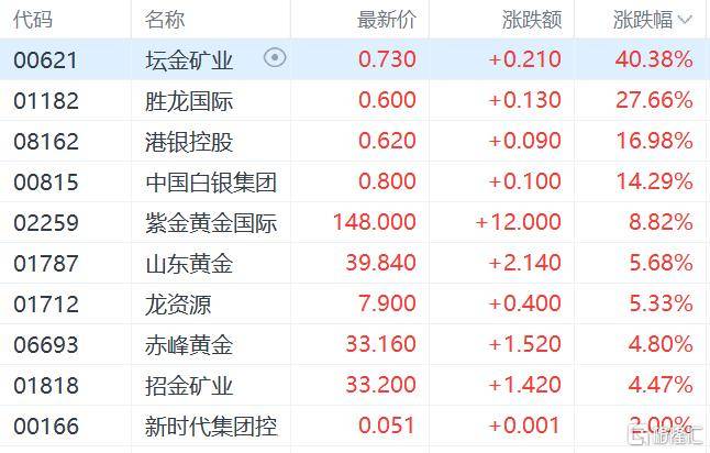 皇冠信用网会员_港股收评:三大指数齐跌皇冠信用网会员,恒科指跌1.1%,黄金股逆市大涨