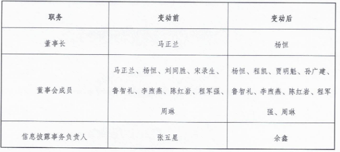 世界杯2026外圍賽_河南能源集团重组过渡期间领导班子公布世界杯2026外圍賽，杨恒任董事长