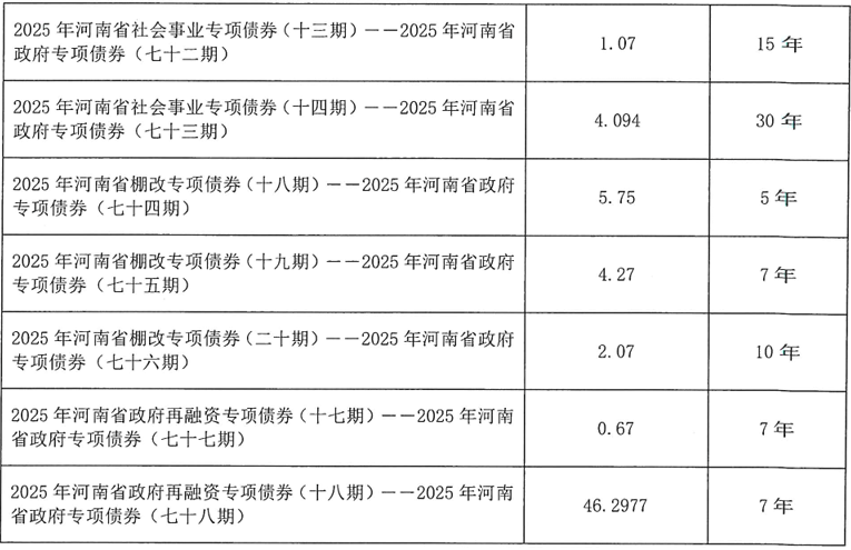 皇冠信用網在线开户
_河南拟发行478.34亿元地方债皇冠信用網在线开户
,用于城乡发展、棚户区改造等