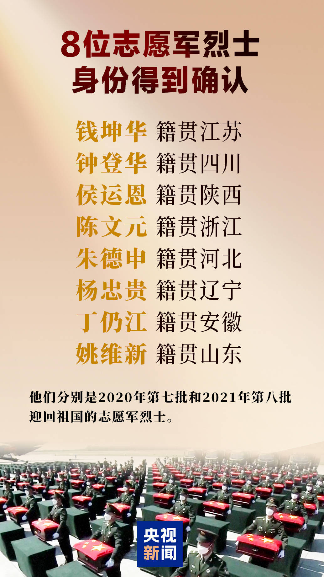 世界杯信用盘开户_8位志愿军烈士身份确认