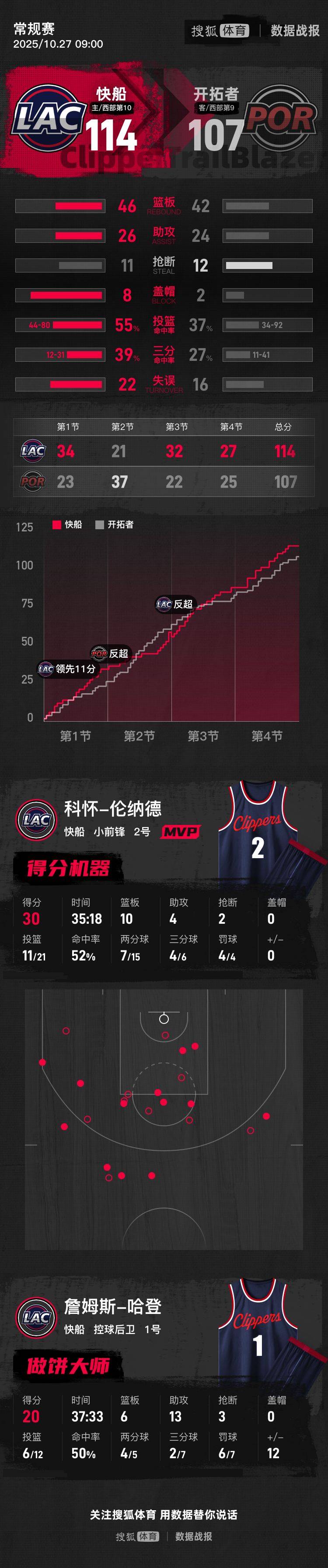 世界杯信用盘开户
_杨瀚森连3场2分1板哈登20+13 快船胜开拓者