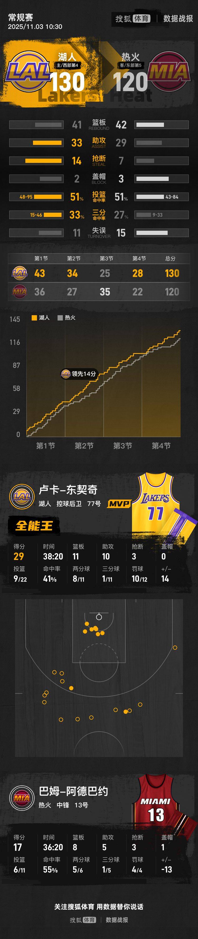 世界杯平台盘口
_东契奇三双里夫斯26+11 湖人浇灭热火喜迎3连胜