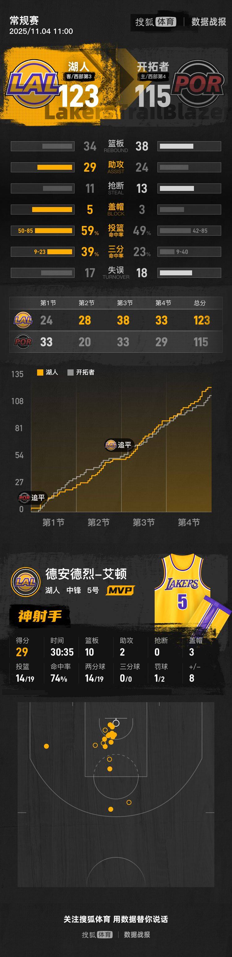足球信用盘合作_杨瀚森未登场艾顿29+10 湖人BIG3全歇击败开拓者