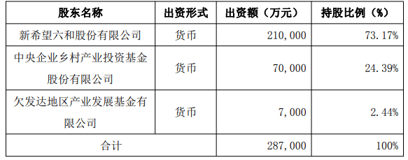 世界杯网络平台_新希望拟联合两大国家级基金设立合资公司世界杯网络平台，注册资本28.7亿元