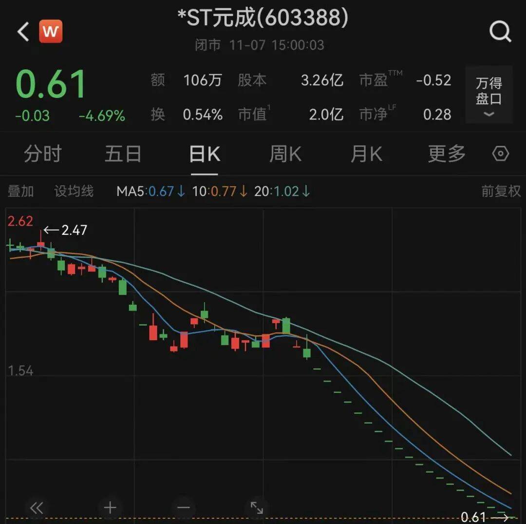 体育皇冠信用盘
_股价0.61元、市值仅剩2亿元体育皇冠信用盘
,浙江杭州一上市公司锁定退市!曾连续3年财务造假被重罚,实控人被罚2800万元、10年市场禁入