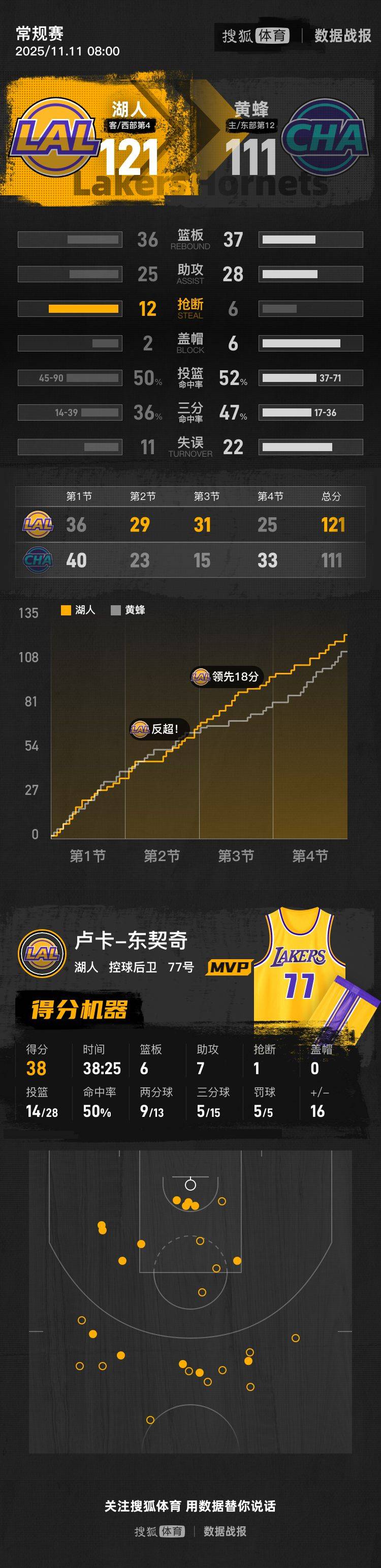 皇冠信用在线申请_东契奇38+6+7里夫斯复出砍24分 湖人送黄蜂3连败