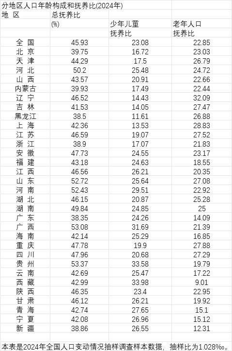 信用盘怎么开户_31省份人口抚养比数据公布信用盘怎么开户，哪些地方抚养比高
