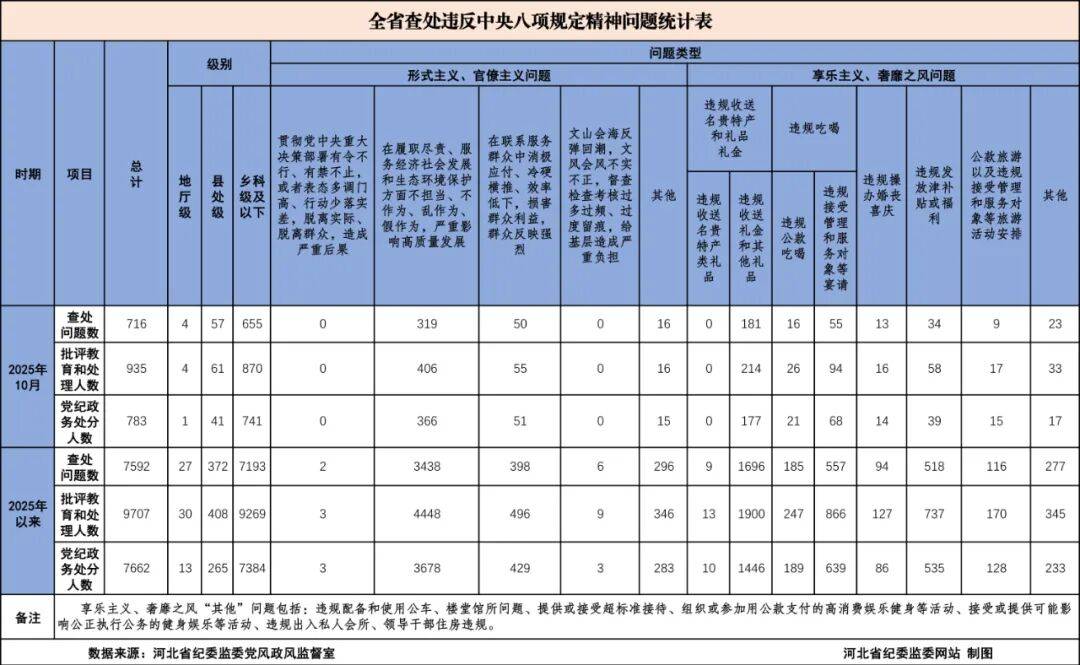 皇冠信用盘代理申请
_今年10月河北查处违反中央八项规定精神问题716起