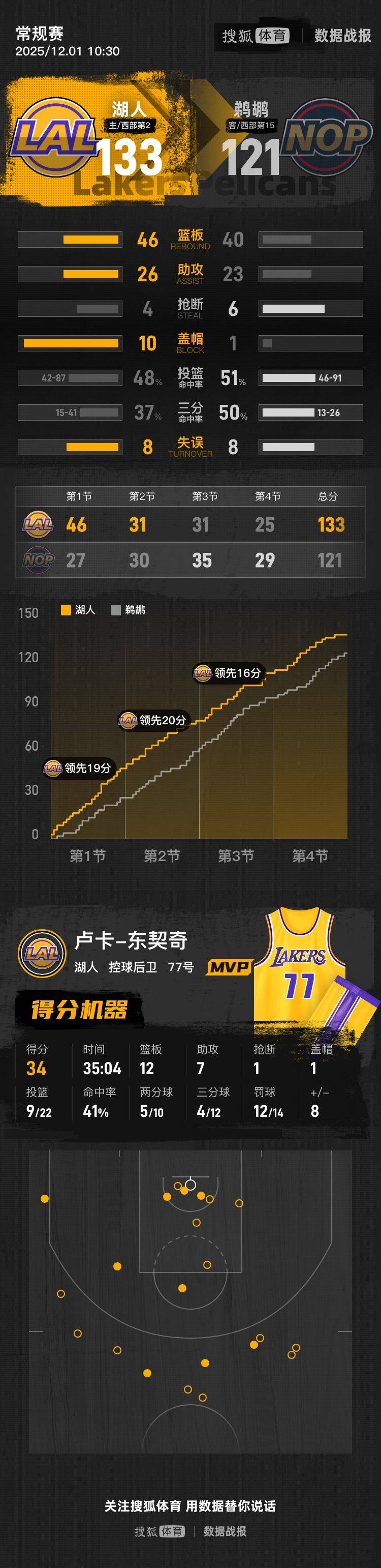 皇冠代理登3平台
_东契奇34+12+7老詹缺阵 湖人轻取鹈鹕收获7连胜
