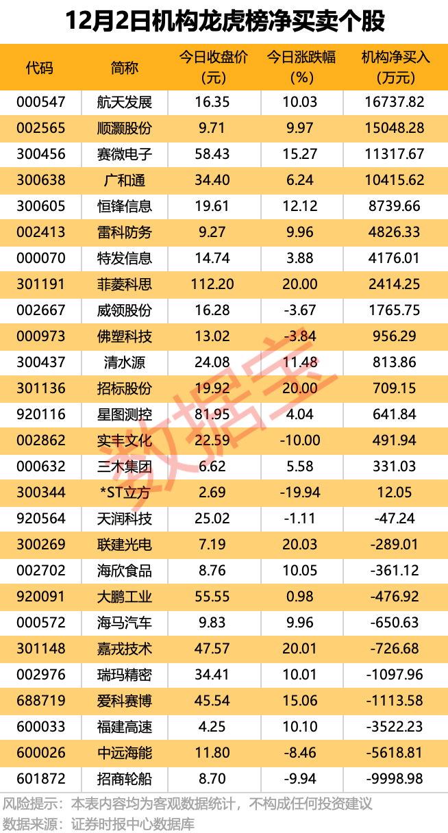 克里夫兰骑士 vs 波特兰开拓者
_300889克里夫兰骑士 vs 波特兰开拓者
,重大资产重组!4股获机构大手笔净买入