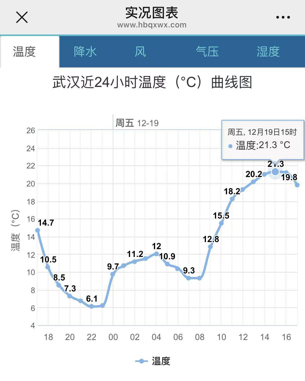 伊斯托里尔 vs AVS
_破纪录!武汉人度过65年来12月中旬最暖的一天!今晚起气温满20-10伊斯托里尔 vs AVS
,今冬最冷时段即到!