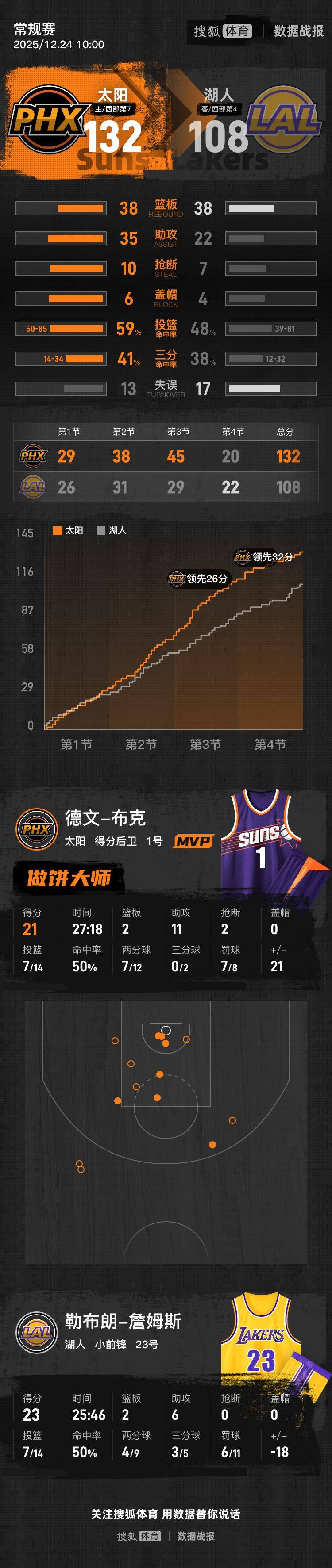 保加利亚甲组联赛_老詹23+6东契奇缺阵狄龙25分 布克21+11湖人惨败太阳