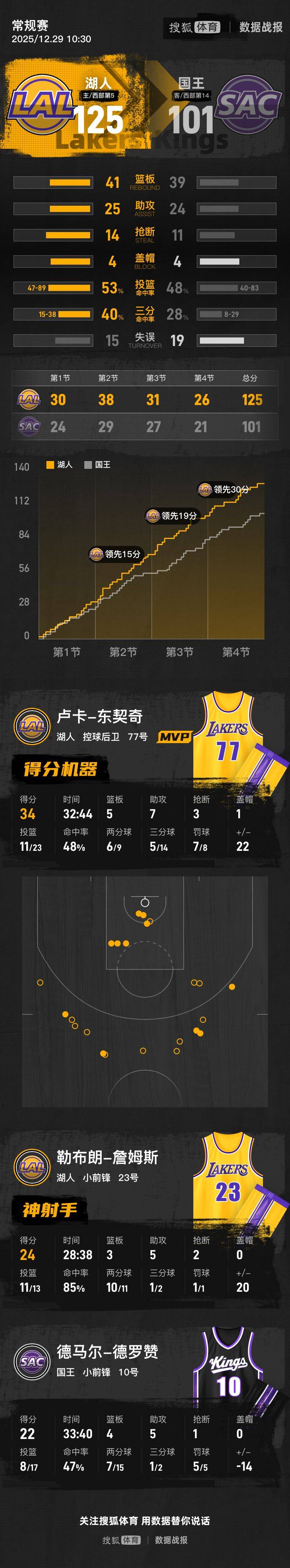 意大利(女) vs德国(女)_詹姆斯24+5东契奇34+5+7 湖人大胜国王结束三连败