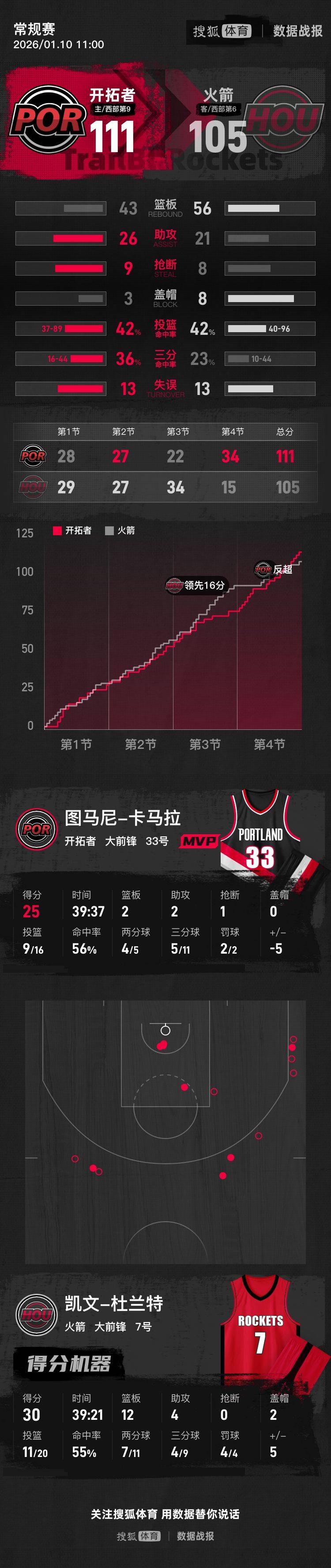 德國甲組聯賽
_杨瀚森2分1板1助杜兰特空砍30+12 开拓者背靠背再胜火箭