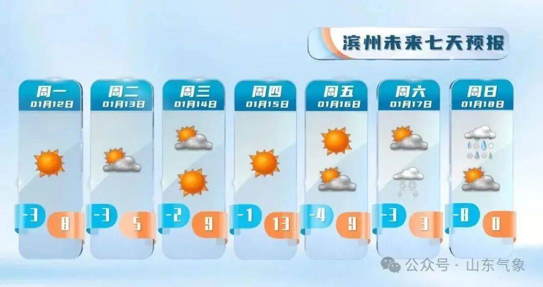 皇冠客服联系方式
_“以为眼花了”皇冠客服联系方式
,山东气温将飙到17℃!天气上演超级过山车
