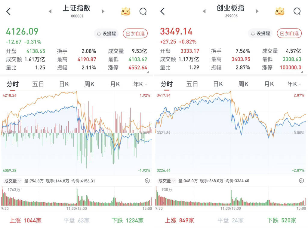 皇冠账号注册
_A股午后下挫皇冠账号注册
,三大股指涨跌互现:两市成交3.9万亿元,连续三日创新高