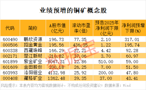 皇冠信用网怎么申请_300344皇冠信用网怎么申请,“地天板”,已连发10次风险提示!铜精矿或纳入收储,这些概念股业绩预增