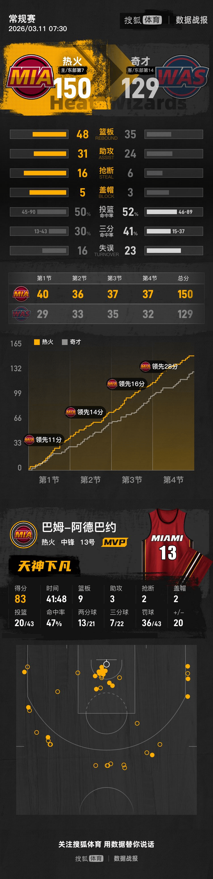 加拿大 vs 卡塔尔
_见证历史加拿大 vs 卡塔尔
!阿德巴约83分超越科比 热火狂胜奇才