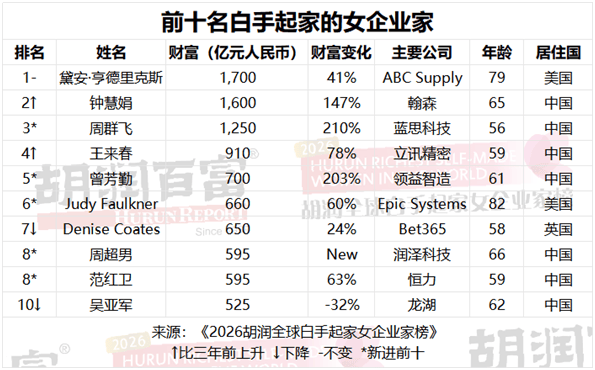 皇冠信用盘代理申条件
_910亿!王来春上榜深圳女首富皇冠信用盘代理申条件
,白手起家女企业家深圳最多