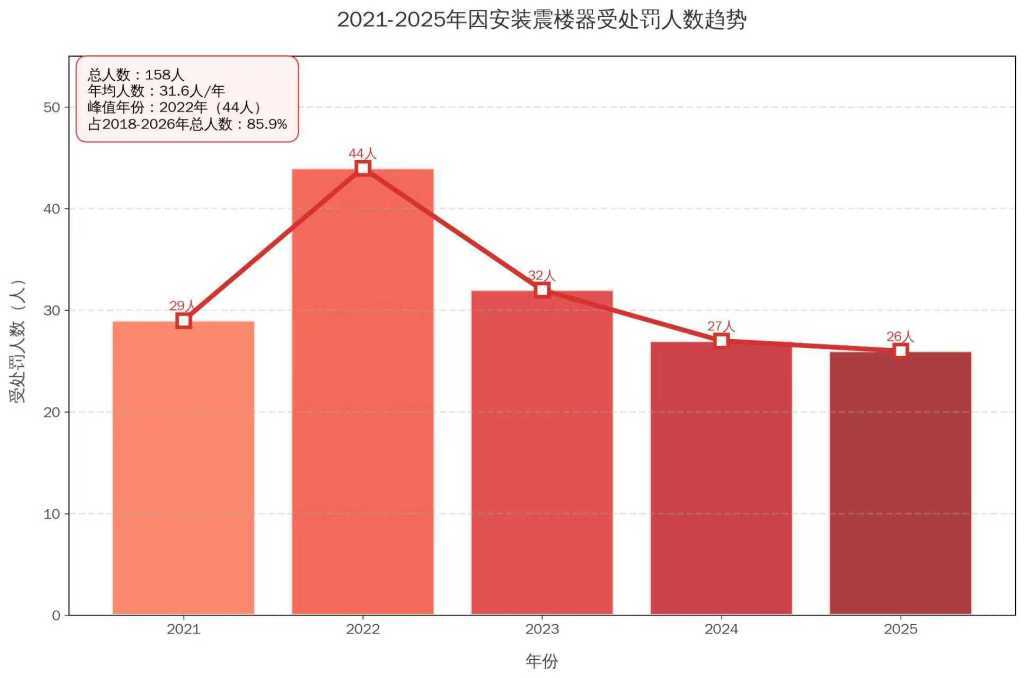 皇冠信用网哪里申请_“灰色”震楼器③|隐秘震楼行为为何能被发现皇冠信用网哪里申请,法院怎么判?