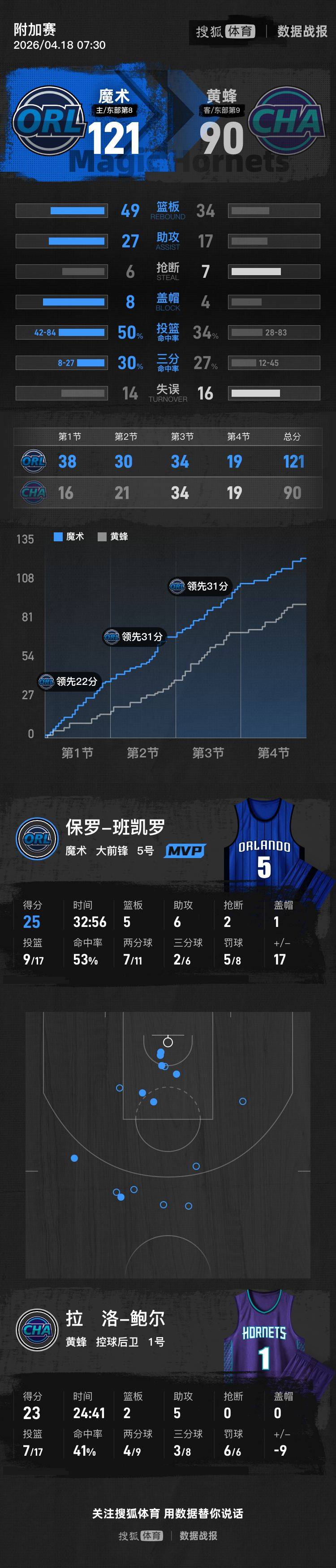 皇冠密码找回
_班凯罗25+5+6鲍尔23分 魔术大胜黄蜂晋级季后赛