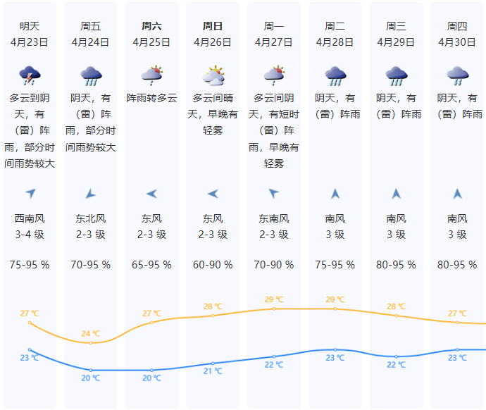 皇冠信用网代理登1_暴雨+8级大风!深圳天气即将“大变脸”皇冠信用网代理登1,或影响明早上班上学时段