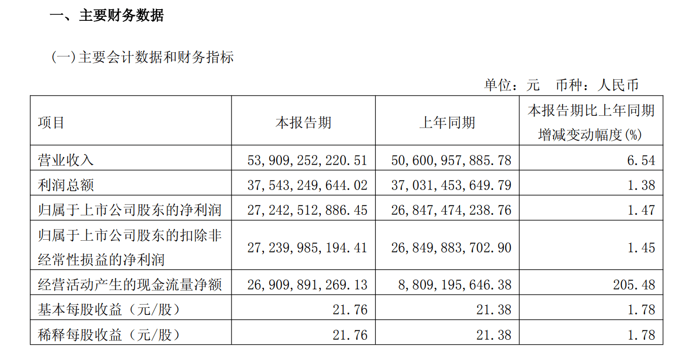 信用盘如何申请_日赚3亿!贵州茅台一季度净利增1.47%至272亿元信用盘如何申请,i茅台营收大增267%
