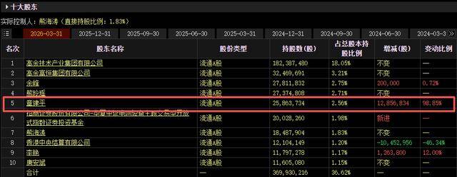 皇冠登录地址_牛散章建平最新持仓曝光:一季度现身4股十大股东皇冠登录地址,新进3股