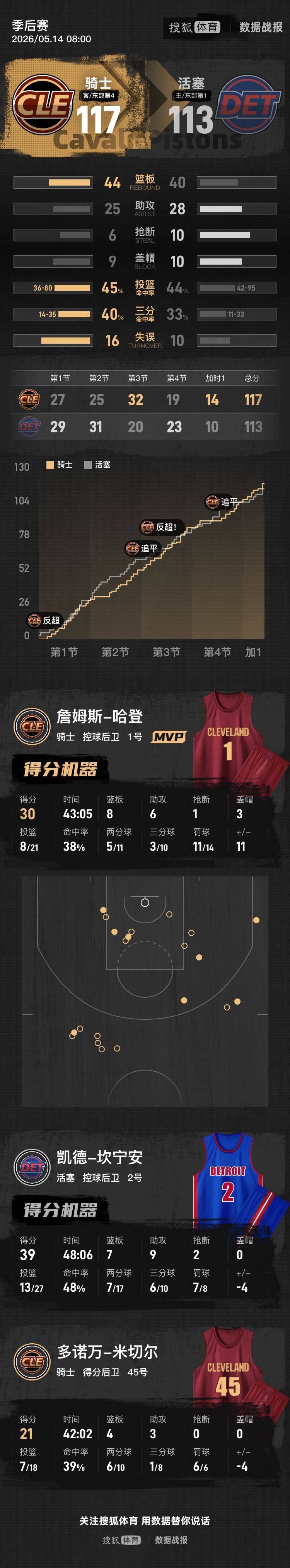 世界杯代理
_哈登30分6失误米切尔加时7分 CC39+9骑士加时胜活塞3-2