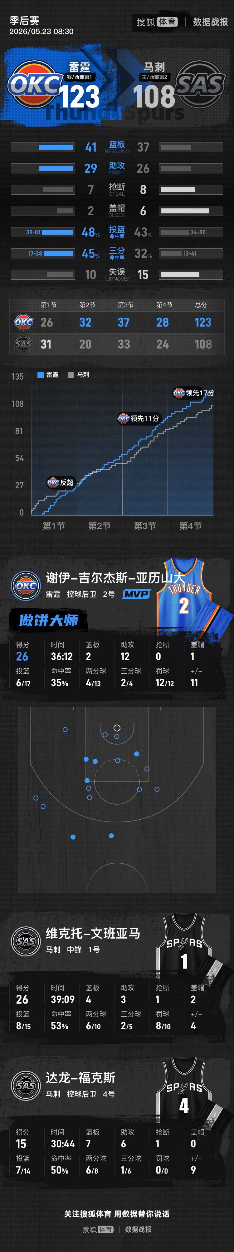 皇冠体育
_SGA26+12文班26分 杰林威18分雷霆胜马刺总分2-1领先